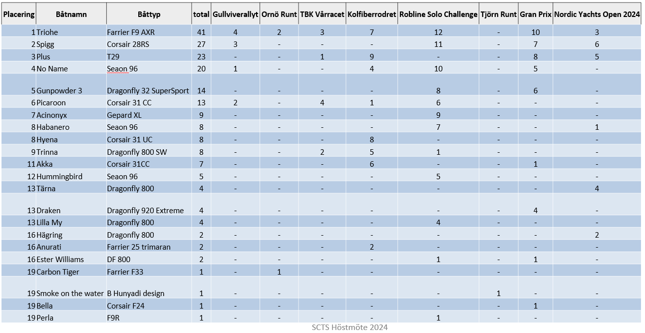 Resultat SCTS Mästerskap 2024
